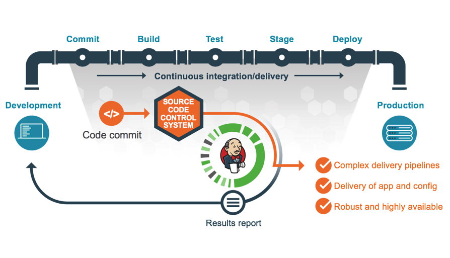 Working with Elysian IT to integrate a secure VM image into Jenkins deployment in AWS and co-author ARM templates to deploy new Azure resources for a customer migration