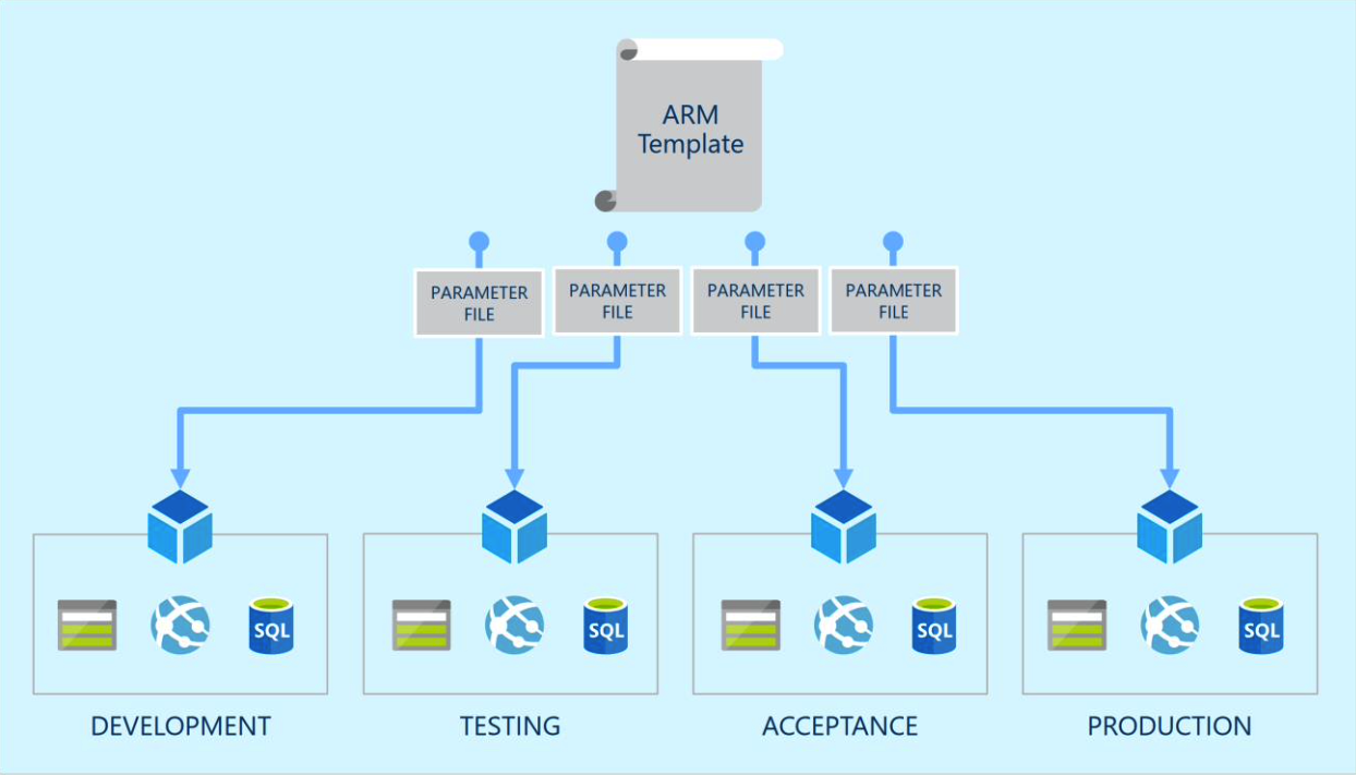 Azure ARM templates