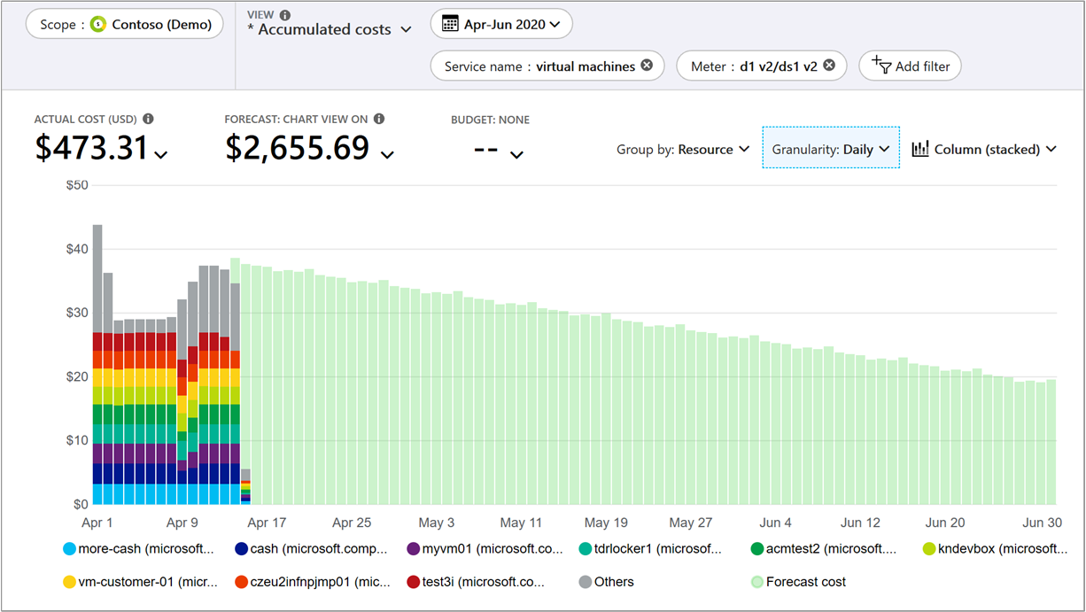 Azure Cost Management Portal Daily Costs
