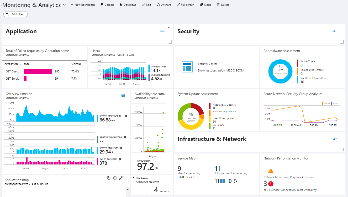 Azure Monitor Dashboard