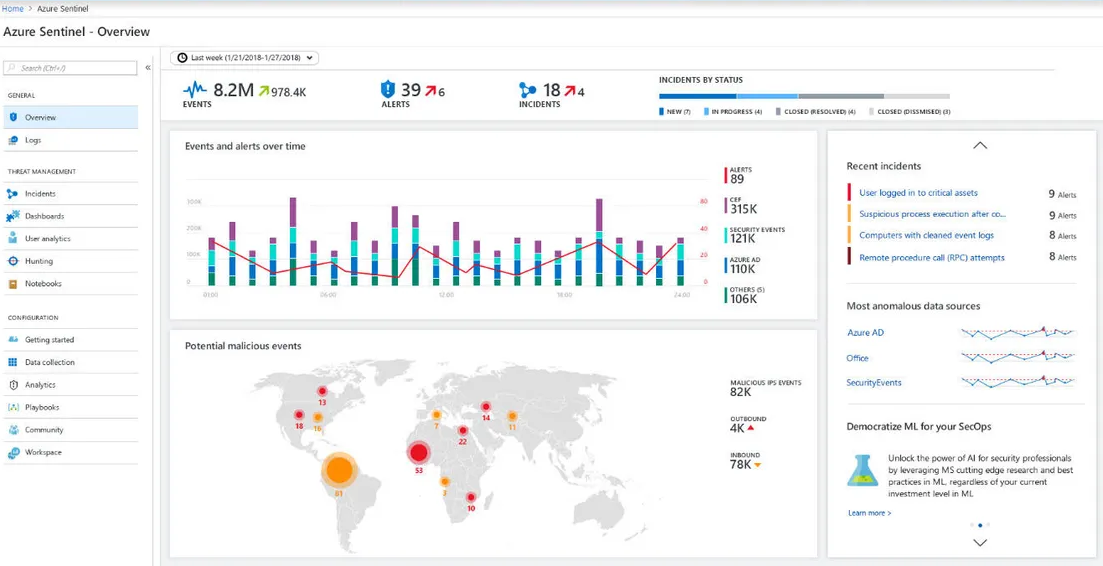 Microsoft Sentinel Dashboard